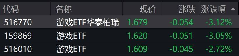 麻将胡了2试玩-游戯(xì)概念股走低，游戯(xì)相关ETF跌约3%